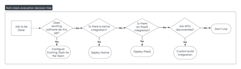 Nathanael Yellis Solution Architecture Tech Stack Evaluation Charts